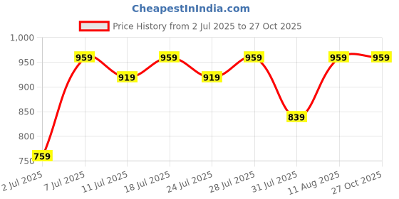 myntra.com KALINI Floral Zari Saree kalini Price History Graph from 2 Jul 2025 to 26 Oct 2025