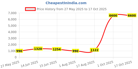 myntra.com KALINI Floral Zari Saree kalini Price History Graph from 27 May 2025 to 16 Oct 2025