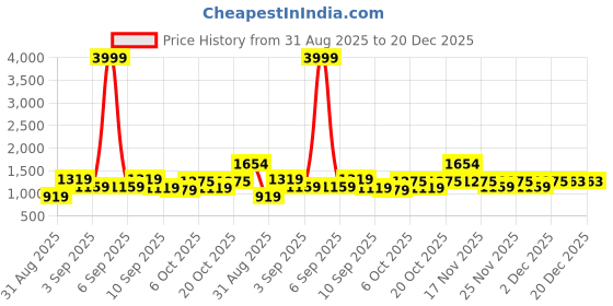 myntra.com KALINI Floral Zari Saree kalini Price History Graph from 31 Aug 2025 to 20 Dec 2025