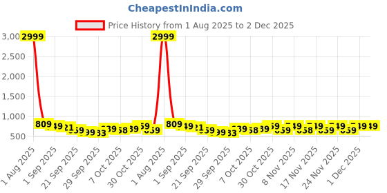 myntra.com KALINI Floral Zari Saree kalini Price History Graph from 1 Aug 2025 to 2 Dec 2025
