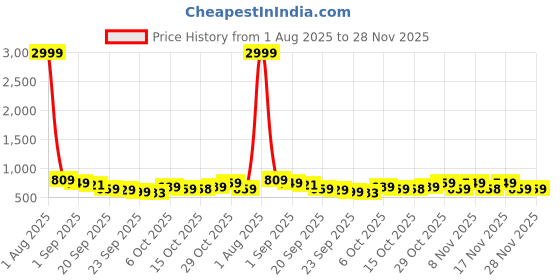 myntra.com KALINI Floral Zari Saree kalini Price History Graph from 1 Aug 2025 to 28 Nov 2025