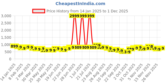 myntra.com KALINI Floral Zari Saree With Blouse Piece kalini Price History Graph from 14 Jan 2025 to 1 Dec 2025