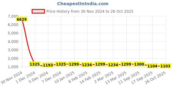 myntra.com KALINI Floral Zari Satin Ready to Wear Jamdani Saree kalini Price History Graph from 30 Nov 2024 to 26 Oct 2025