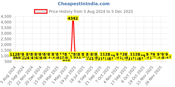 myntra.com KALINI Floral Zari Silk Blend Banarasi Saree kalini Price History Graph from 5 Aug 2024 to 5 Dec 2025