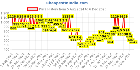 myntra.com KALINI Floral Zari Silk Blend Banarasi Saree kalini Price History Graph from 5 Aug 2024 to 4 Dec 2025
