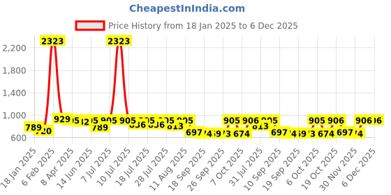 myntra.com KALINI Floral Zari Silk Blend Banarasi Saree kalini Price History Graph from 18 Jan 2025 to 5 Dec 2025
