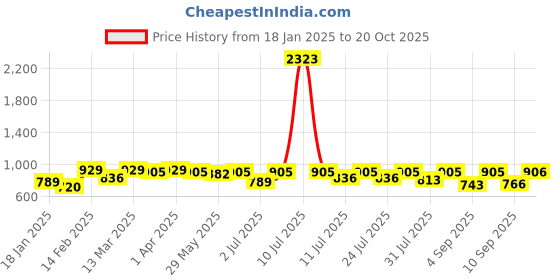 myntra.com KALINI Floral Zari Silk Blend Banarasi Saree kalini Price History Graph from 18 Jan 2025 to 20 Oct 2025