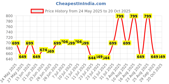 myntra.com KALINI Floral Zari Silk Blend Chanderi Saree kalini Price History Graph from 24 May 2025 to 20 Oct 2025