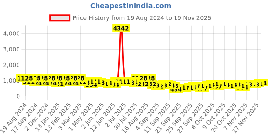 myntra.com KALINI Floral Zari Silk Blend Designer Banarasi Saree kalini Price History Graph from 19 Aug 2024 to 18 Nov 2025