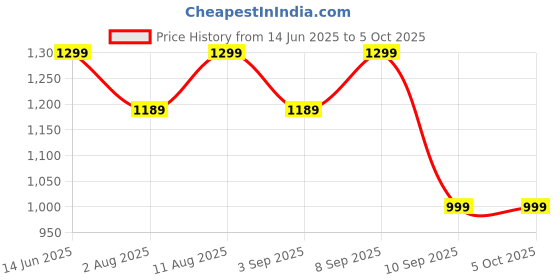 myntra.com KALINI Floral Zari Silk Blend Designer Block Print Saree kalini Price History Graph from 14 Jun 2025 to 5 Oct 2025
