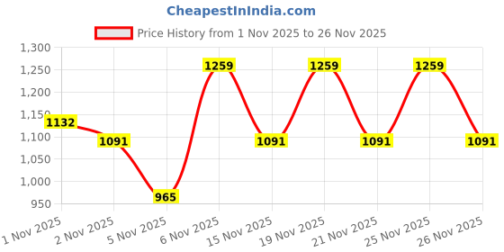 myntra.com KALINI Floral Zari Silk Blend Handloom Saree kalini Price History Graph from 1 Nov 2025 to 26 Nov 2025