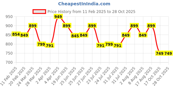 myntra.com KALINI Floral Zari Silk Blend Ready to Wear Chanderi Saree kalini Price History Graph from 11 Feb 2025 to 28 Oct 2025