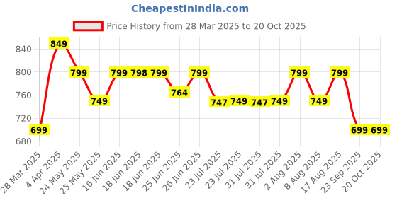 myntra.com KALINI Floral Zari Silk Blend Ready to Wear Saree kalini Price History Graph from 28 Mar 2025 to 20 Oct 2025