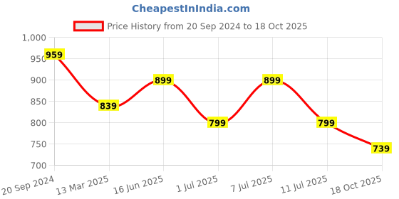myntra.com KALINI Floral Zari Silk Blend Saree kalini Price History Graph from 20 Sep 2024 to 18 Oct 2025