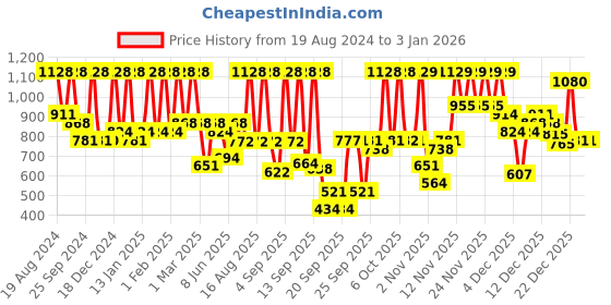 myntra.com KALINI Floral Zari Silk Blend Saree kalini Price History Graph from 19 Aug 2024 to 3 Jan 2026