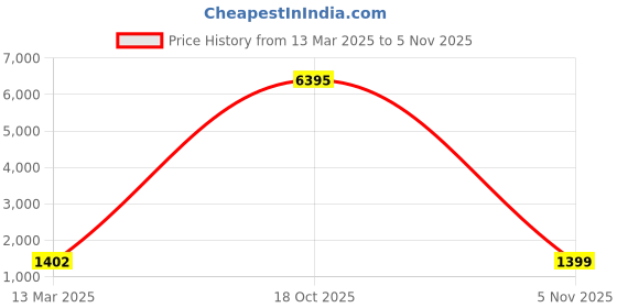 myntra.com KALINI Floral Zari Silk Blend Saree kalini Price History Graph from 13 Mar 2025 to 18 Oct 2025