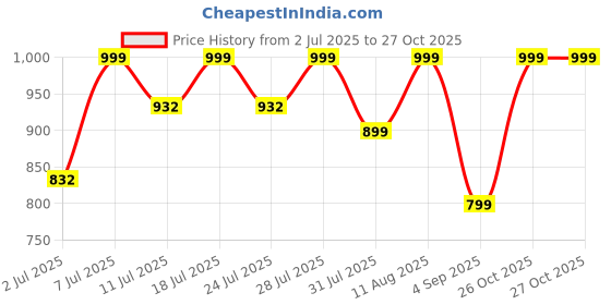 myntra.com KALINI Floral Zari Silk Blend Saree kalini Price History Graph from 2 Jul 2025 to 26 Oct 2025