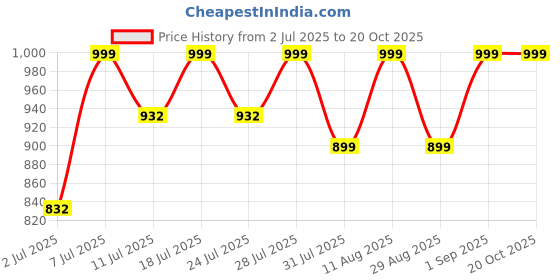 myntra.com KALINI Floral Zari Silk Blend Saree kalini Price History Graph from 2 Jul 2025 to 20 Oct 2025