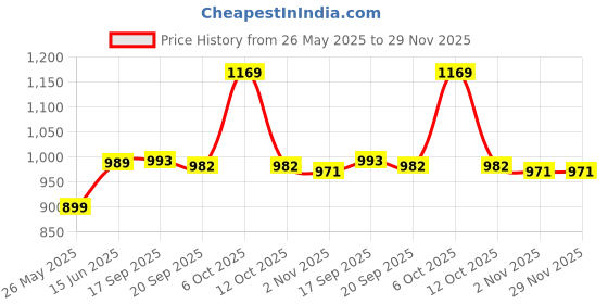 myntra.com KALINI Floral Zari Silk Blend Saree kalini Price History Graph from 26 May 2025 to 28 Nov 2025
