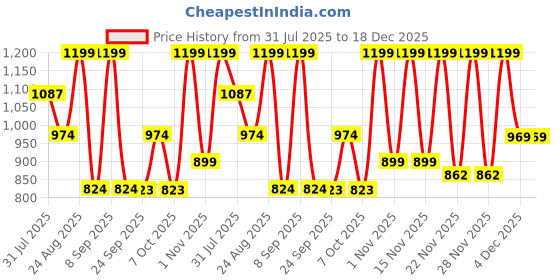 myntra.com KALINI Floral Zari Silk Blend Saree kalini Price History Graph from 31 Jul 2025 to 17 Dec 2025