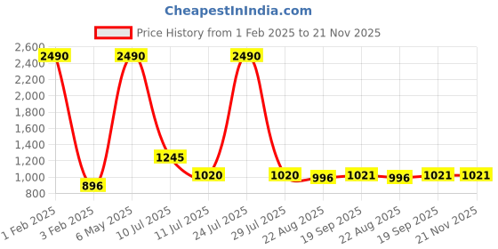 myntra.com KALINI Flower Printed Pure Cotton Top With Trousers Co-Ords kalini Price History Graph from 1 Feb 2025 to 21 Nov 2025