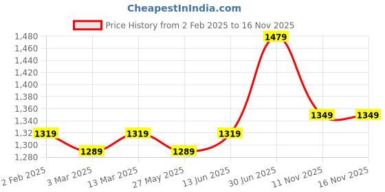 myntra.com KALINI Foil Printed Embroidered Chanderi Unstitched Dress Material kalini Price History Graph from 2 Feb 2025 to 16 Nov 2025