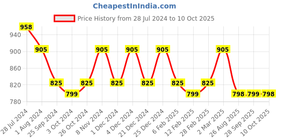 myntra.com KALINI Foil Printed Gotta Patti Regular Kurta With Trousers & Dupatta kalini Price History Graph from 28 Jul 2024 to 10 Oct 2025