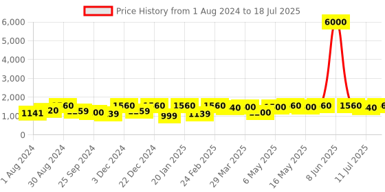 myntra.com KALINI Foil Printed Long Sleeves Regular Kurta With Palazzos & Dupatta kalini Price History Graph from 1 Aug 2024 to 11 Jul 2025