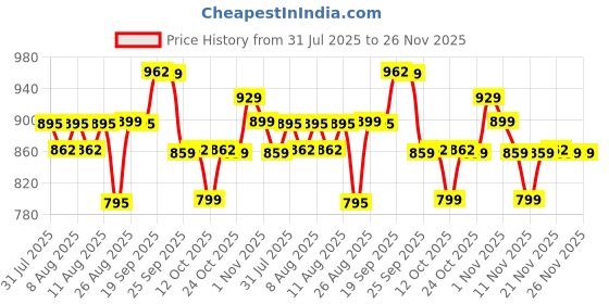 myntra.com KALINI Foil Printed Pure Cotton Top With Trousers Co-ords kalini Price History Graph from 31 Jul 2025 to 24 Nov 2025