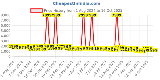 myntra.com KALINI Foil Printed Ready to Wear Lehenga Choli With Dupatta kalini Price History Graph from 1 Aug 2024 to 15 Oct 2025