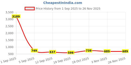 myntra.com KALINI Foral Woven Design Zari Banarasi Saree kalini Price History Graph from 1 Sep 2025 to 25 Nov 2025