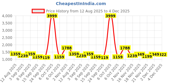 myntra.com KALINI Foral Woven Design Zari Saree kalini Price History Graph from 12 Aug 2025 to 4 Dec 2025