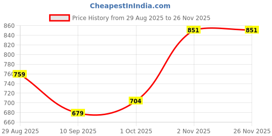 myntra.com KALINI Fuchsia Art Silk Woven Design Banarasi Sarees kalini Price History Graph from 29 Aug 2025 to 25 Nov 2025