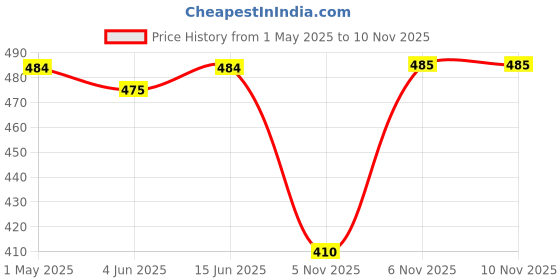 myntra.com KALINI Fully Stitched Padded Silk Saree Blouse kalini Price History Graph from 1 May 2025 to 9 Nov 2025