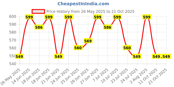 myntra.com KALINI Gathered or Pleated Mandarin Collar Chiffon Top kalini Price History Graph from 26 May 2025 to 19 Oct 2025