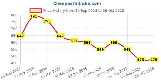 myntra.com KALINI Gathered Or Pleated Puff Sleeves Crepe Empire Midi Dress kalini Price History Graph from 20 Sep 2024 to 26 Oct 2025