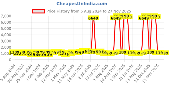 myntra.com KALINI Geomatic Designer Bagh Saree kalini Price History Graph from 5 Aug 2024 to 27 Nov 2025