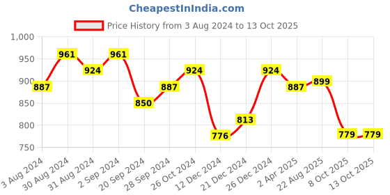 myntra.com KALINI Geomatrical Printed Roll-Up Sleeves Regular A-Line Kurta kalini Price History Graph from 3 Aug 2024 to 13 Oct 2025