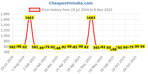myntra.com KALINI Geometic Printed Cotton Unstitched Dress Material kalini Price History Graph from 24 Jul 2024 to 4 Nov 2025
