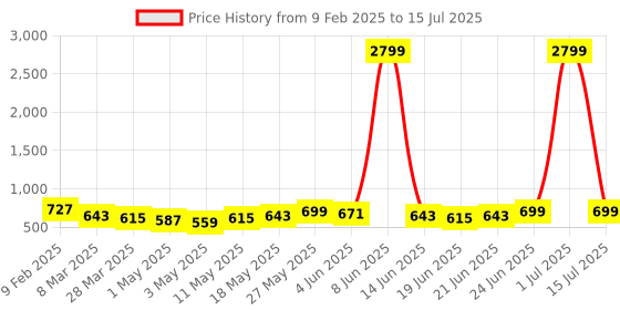myntra.com KALINI Geometric Block Print Saree kalini Price History Graph from 9 Feb 2025 to 15 Jul 2025