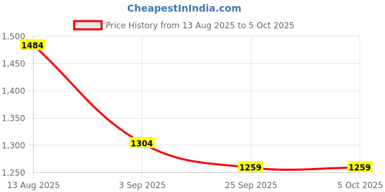 myntra.com KALINI Geometric Block Print Saree With Blouse Piece kalini Price History Graph from 13 Aug 2025 to 5 Oct 2025