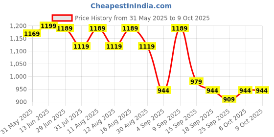 myntra.com KALINI Geometric Block Printed 1-Minute Ready to Wear Mulmul Cotton Saree With Blouse kalini Price History Graph from 31 May 2025 to 6 Oct 2025