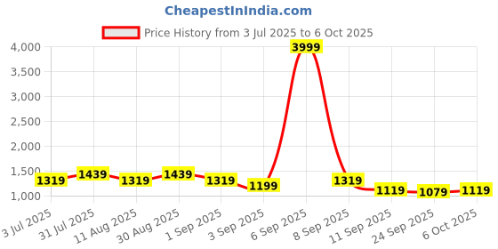 myntra.com KALINI Geometric Block Printed 1-Minute Ready to Wear Mulmul Cotton Saree With Blouse kalini Price History Graph from 3 Jul 2025 to 6 Oct 2025
