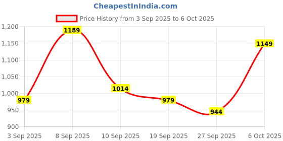 myntra.com KALINI Geometric Block Printed Mulmul Cotton Saree With Unstitched Blouse Piece kalini Price History Graph from 3 Sep 2025 to 4 Oct 2025