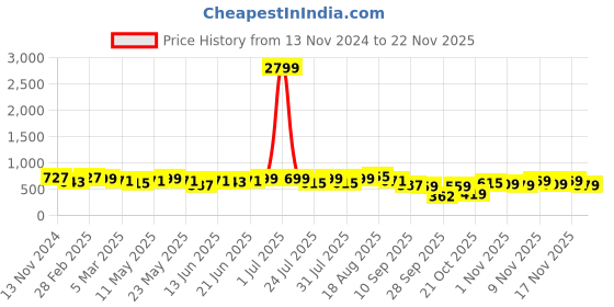 myntra.com KALINI Geometric Block Printed Saree kalini Price History Graph from 13 Nov 2024 to 17 Nov 2025