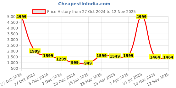 myntra.com KALINI Geometric Checked Woollen Pullover kalini Price History Graph from 27 Oct 2024 to 12 Nov 2025