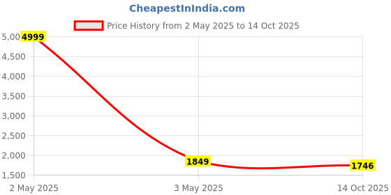 myntra.com KALINI Geometric Embroidered Beads and Stones Straight Kurta with Trousers & Dupatta kalini Price History Graph from 2 May 2025 to 14 Oct 2025