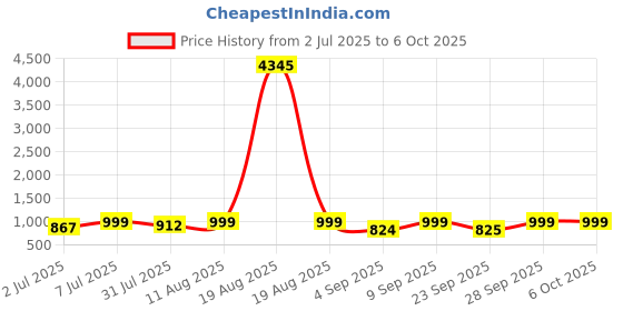 myntra.com KALINI Geometric Embroidered Kantha Work Straight Kurta with Trouser & Dupatta kalini Price History Graph from 2 Jul 2025 to 5 Oct 2025