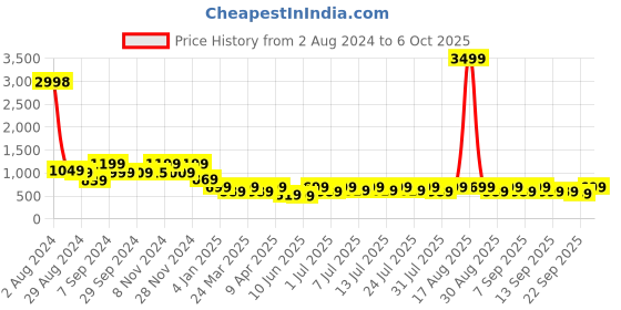 myntra.com KALINI Geometric Embroidered Kurta kalini Price History Graph from 2 Aug 2024 to 4 Oct 2025