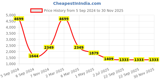 myntra.com KALINI Geometric Embroidered Mandarin Collar Cotton Tailored Jacket kalini Price History Graph from 5 Sep 2024 to 30 Nov 2025